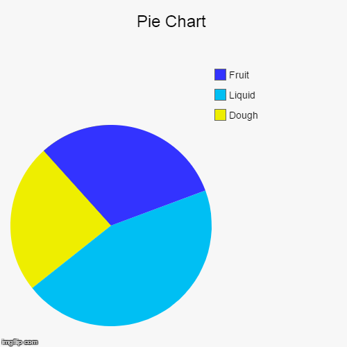 Pie Chart | image tagged in funny,literal,pie chart,pie charts,literally | made w/ Imgflip chart maker