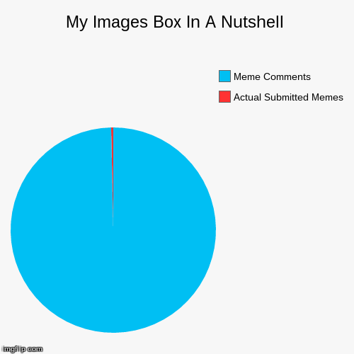 I'm Pretty Sure Some Of You Fellow Memes Have This Too | image tagged in funny,pie charts | made w/ Imgflip chart maker