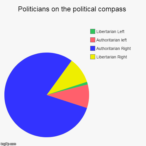 image tagged in funny,pie charts | made w/ Imgflip chart maker