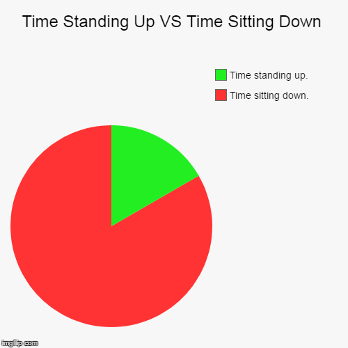 Time Standing Up VS Time Sitting Down | image tagged in funny,pie charts,pie chart,lazy | made w/ Imgflip chart maker