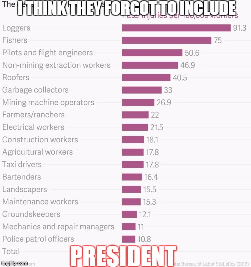 the_deadliest_jobs_in_america_fatal_injuries_per_100000_workers_ | I THINK THEY FORGOT TO INCLUDE; PRESIDENT | image tagged in the_deadliest_jobs_in_america_fatal_injuries_per_100000_workers_ | made w/ Imgflip meme maker