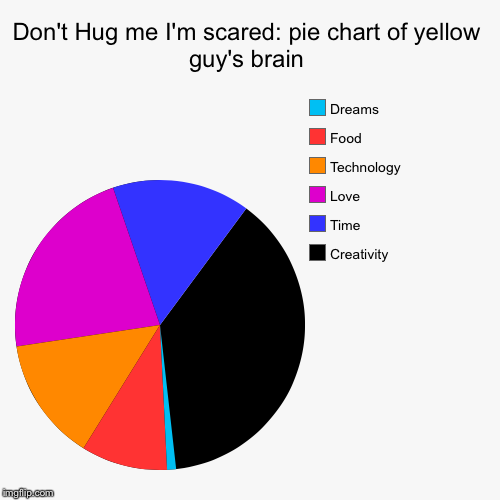 Don't hug me I'm scared: pie chart of yellow guy's brain | image tagged in funny,pie charts,don't hug me i'm scared | made w/ Imgflip chart maker