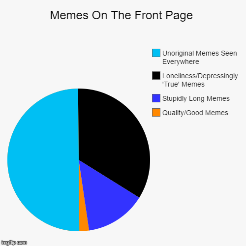 Memes On The Front Page | image tagged in funny,pie charts,true | made w/ Imgflip chart maker