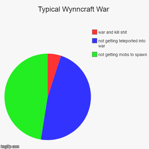 Typical Wynncraft War | not getting mobs to spawn, not getting teleported into war, war and kill shit | image tagged in funny,pie charts | made w/ Imgflip chart maker