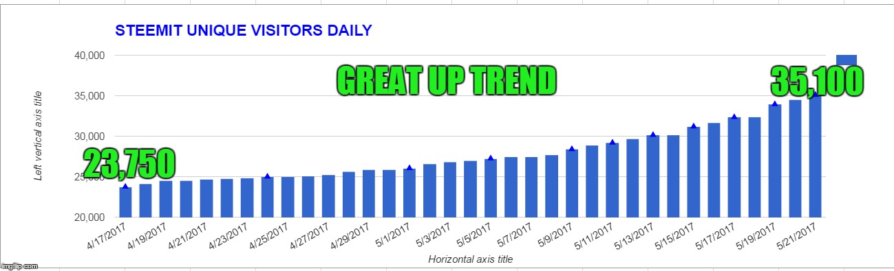 35,100; GREAT UP TREND; 23,750 | made w/ Imgflip meme maker