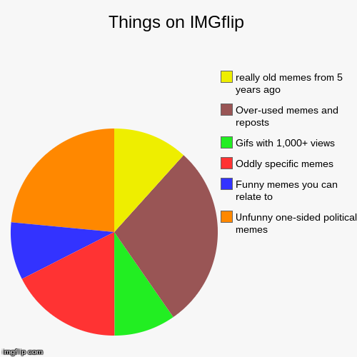 image tagged in funny,pie charts | made w/ Imgflip chart maker