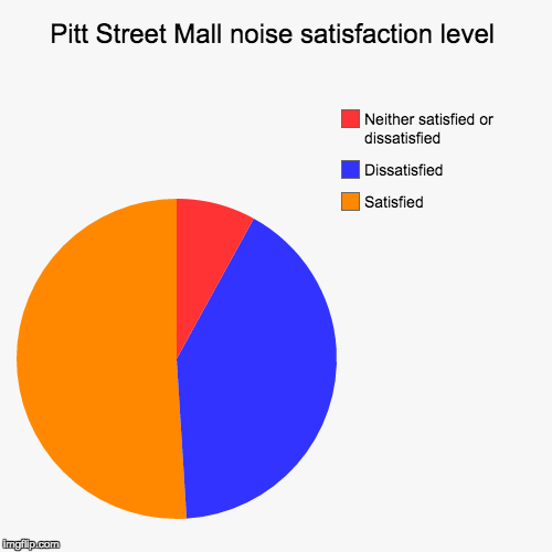 Pitt Street Mall noise satisfaction level | Satisfied, Dissatisfied, Neither satisfied or dissatisfied | image tagged in funny,pie charts | made w/ Imgflip chart maker