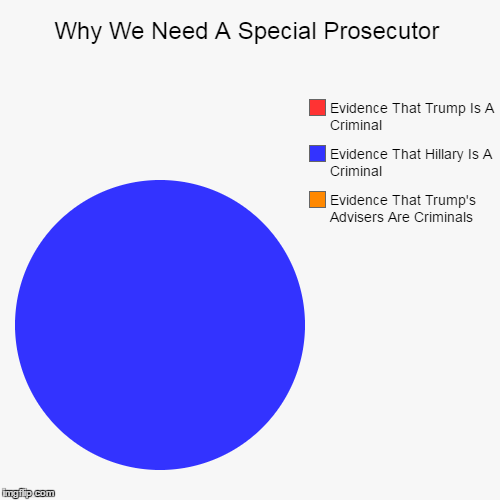 We All Know We Need A Special Prosecutor. | image tagged in funny,pie charts,donald trump,hillary clinton,criminal | made w/ Imgflip chart maker