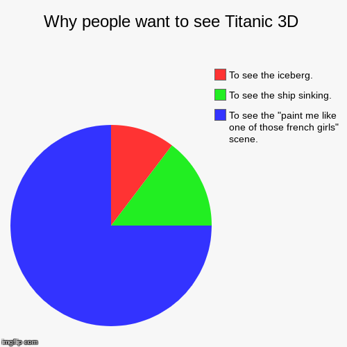image tagged in pie charts,titanic,3d | made w/ Imgflip chart maker