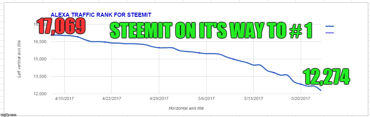 17,069; STEEMIT ON IT'S WAY TO # 1; 12,274 | made w/ Imgflip meme maker