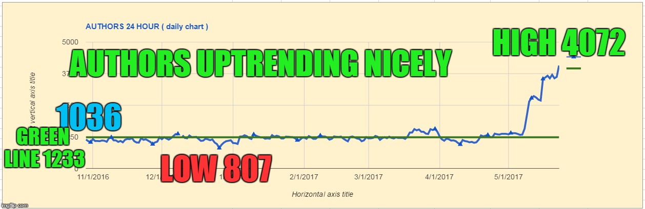 HIGH 4072; AUTHORS UPTRENDING NICELY; 1036; GREEN LINE 1233; LOW 807 | made w/ Imgflip meme maker