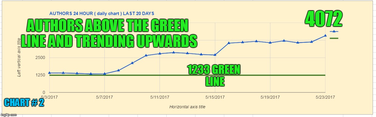 4072; AUTHORS ABOVE THE GREEN LINE AND TRENDING UPWARDS; 1233 GREEN LINE; CHART # 2 | made w/ Imgflip meme maker