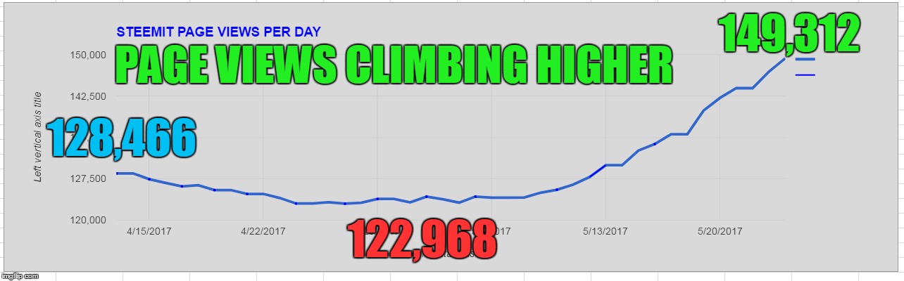 149,312; PAGE VIEWS CLIMBING HIGHER; 128,466; 122,968 | made w/ Imgflip meme maker