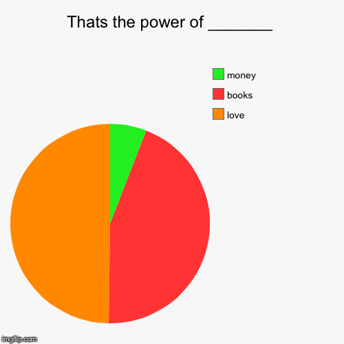 image tagged in funny,pie charts | made w/ Imgflip chart maker