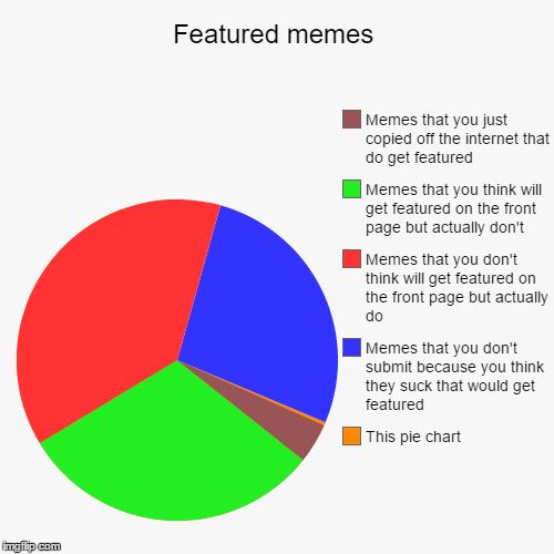 image tagged in funny,pie charts | made w/ Imgflip chart maker