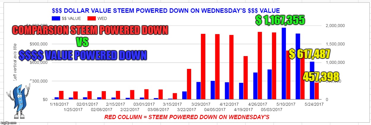 $ 1,167,355; VS; COMPARSION STEEM POWERED DOWN; $ 617,487; $$$$ VALUE POWERED DOWN; 457,398 | made w/ Imgflip meme maker