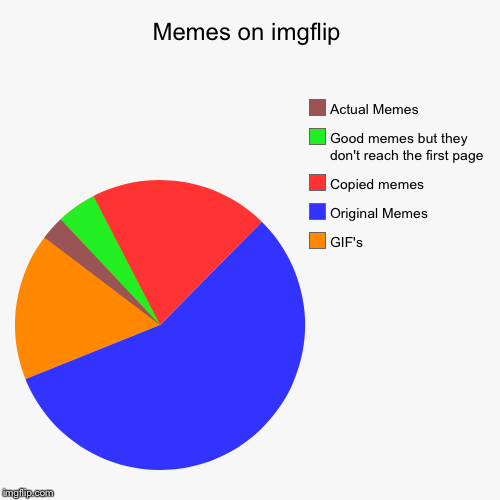 Sad but true. | image tagged in funny,pie charts,memes | made w/ Imgflip chart maker