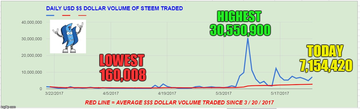 HIGHEST 30,550,900; TODAY 7,154,420; LOWEST 160,008 | made w/ Imgflip meme maker
