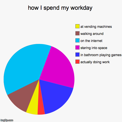 image tagged in funny,pie charts | made w/ Imgflip chart maker