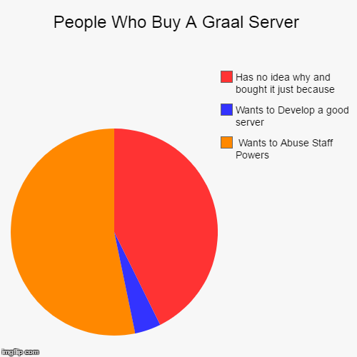 People Who Buy A Graal Server |  Wants to Abuse Staff Powers, Wants to Develop a good server, Has no idea why and bought it just because | image tagged in funny,pie charts | made w/ Imgflip chart maker