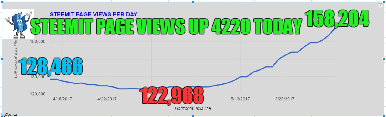 158,204; STEEMIT PAGE VIEWS UP 4220 TODAY; 128,466; 122,968 | made w/ Imgflip meme maker