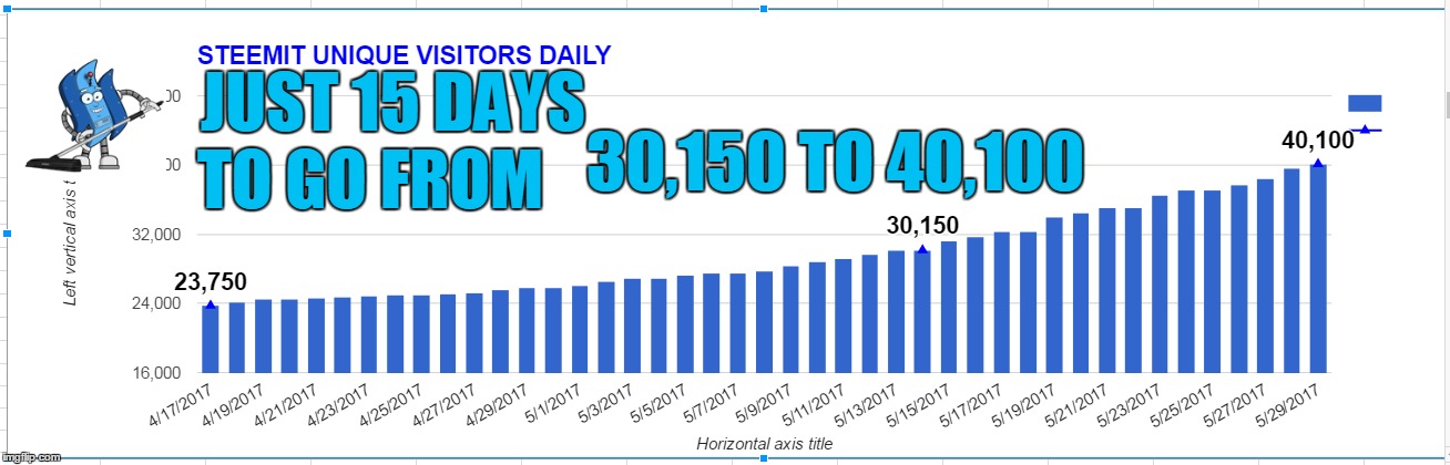 JUST 15 DAYS; TO GO FROM; 30,150 TO 40,100 | made w/ Imgflip meme maker