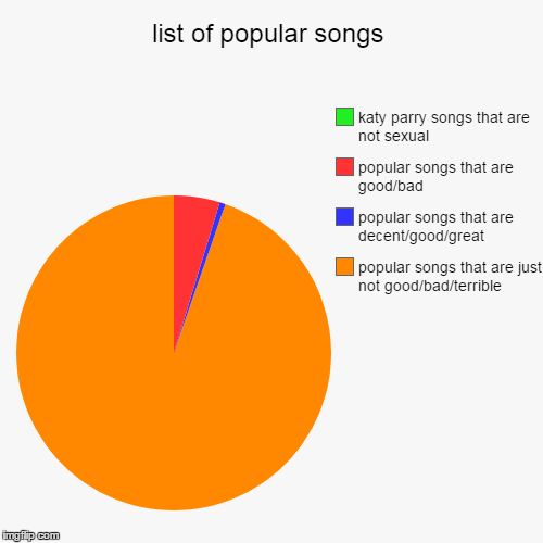 all popular songs are just terrible
especially justin bieber songs and katy parry songs  | image tagged in funny,pie charts,songs,terrible | made w/ Imgflip chart maker