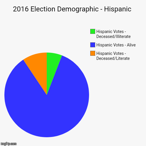 PRESENTED BY: Society for Posthumous Literacy & Civic Duty | image tagged in funny,pie charts | made w/ Imgflip chart maker