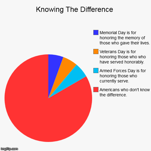 image tagged in funny,pie charts | made w/ Imgflip chart maker