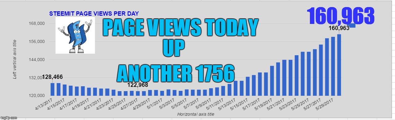 160,963; PAGE VIEWS TODAY; UP; ANOTHER 1756 | made w/ Imgflip meme maker