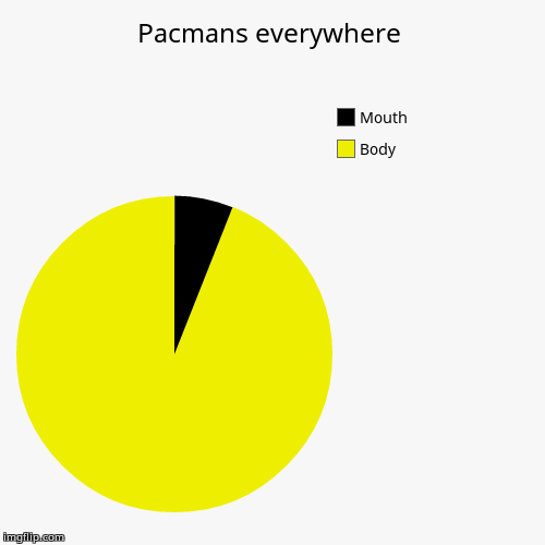 image tagged in funny,pie charts | made w/ Imgflip chart maker