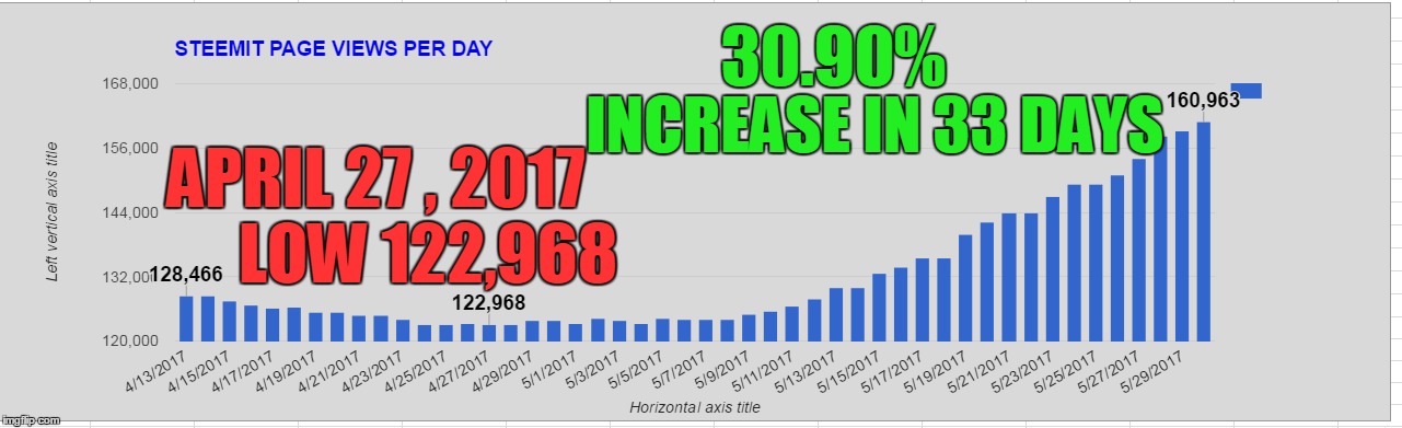 30.90%; INCREASE IN 33 DAYS; APRIL 27 , 2017; LOW 122,968 | made w/ Imgflip meme maker