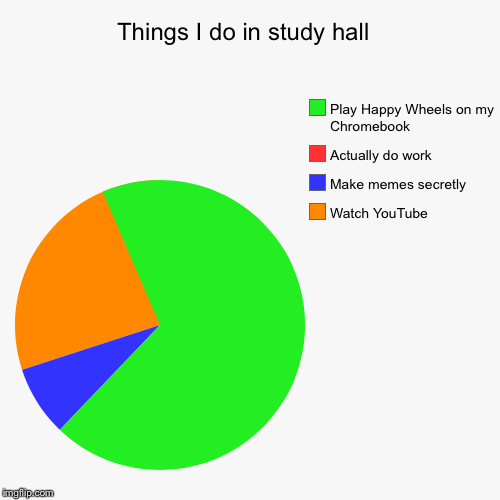 Things I do in study hall  | image tagged in funny,pie charts | made w/ Imgflip chart maker