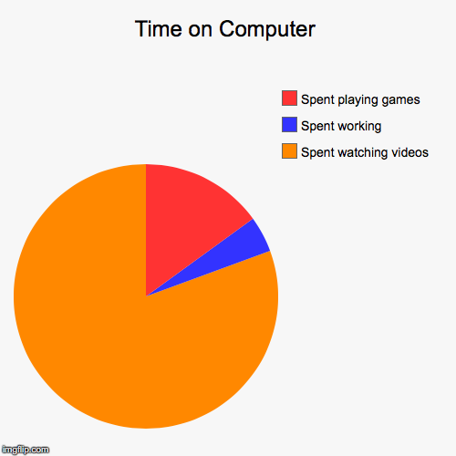 image tagged in funny,pie charts | made w/ Imgflip chart maker