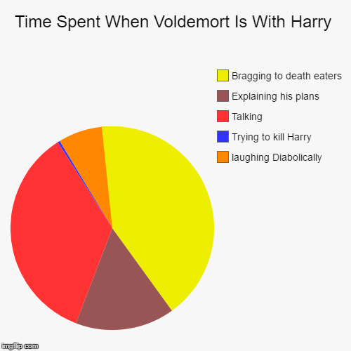 Time Spent When Voldemort Is With Harry | laughing Diabolically, Trying to kill Harry, Talking, Explaining his plans, Bragging to death eate | image tagged in funny,pie charts | made w/ Imgflip chart maker