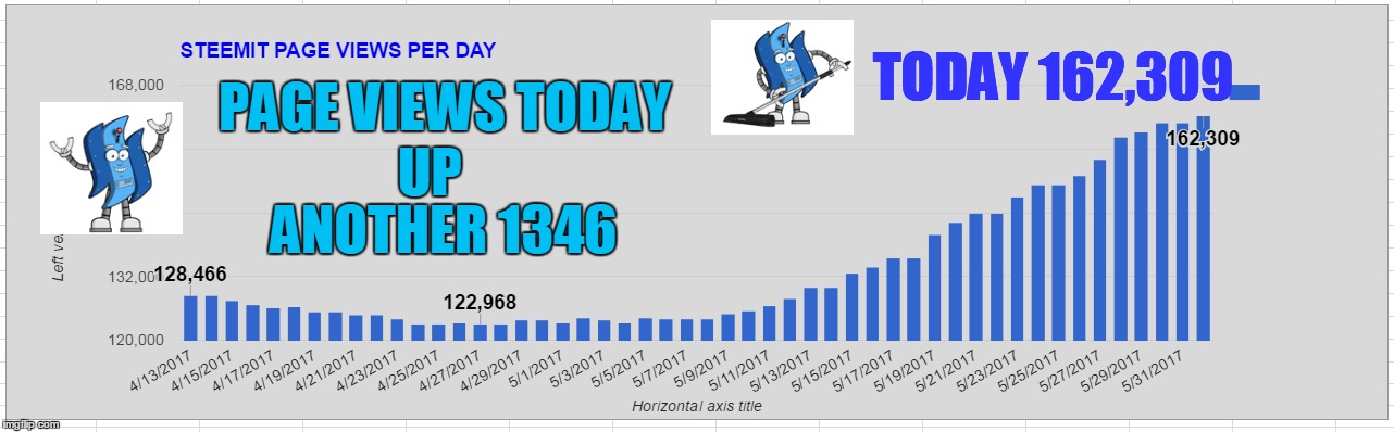 PAGE VIEWS TODAY; TODAY 162,309; UP; ANOTHER 1346 | made w/ Imgflip meme maker