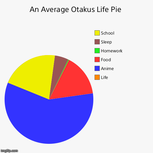 image tagged in funny,pie charts | made w/ Imgflip chart maker