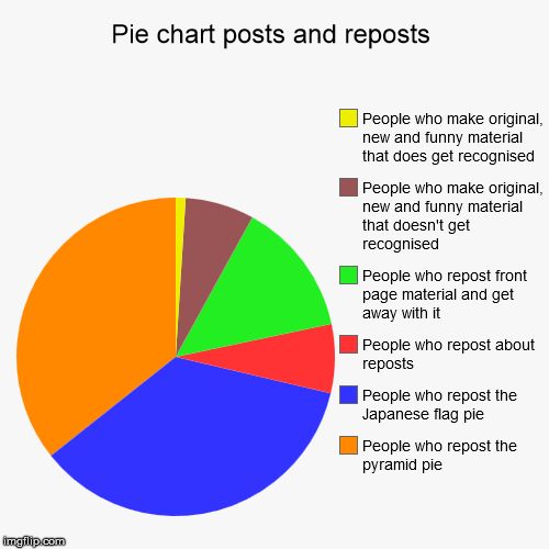 A summary of pies. | image tagged in funny,pie charts,reposts,posts,originality | made w/ Imgflip chart maker