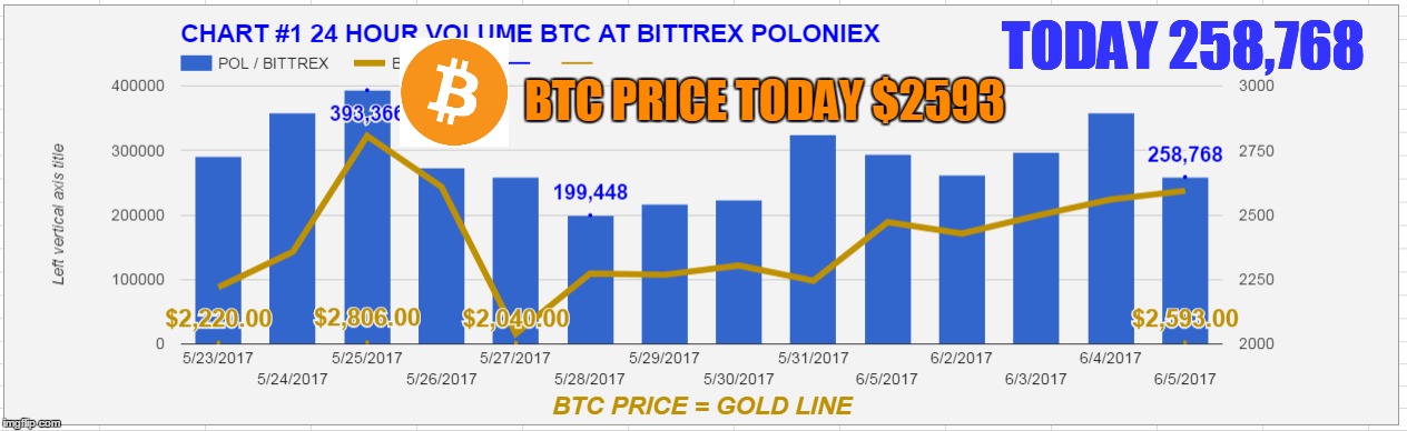 BTC PRICE TODAY $2593; TODAY 258,768 | made w/ Imgflip meme maker