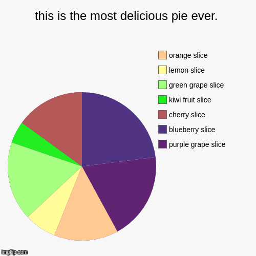 i had to look up a lot of color codes for this. | this is the most delicious pie ever. | purple grape slice, blueberry slice, cherry slice, kiwi fruit slice, green grape slice, lemon slice,  | image tagged in funny,pie charts,fruit | made w/ Imgflip chart maker