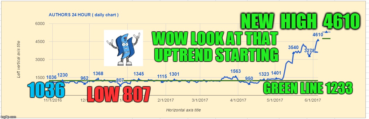 NEW  HIGH  4610; WOW LOOK AT THAT UPTREND STARTING; GREEN LINE 1233; 1036; LOW 807 | made w/ Imgflip meme maker