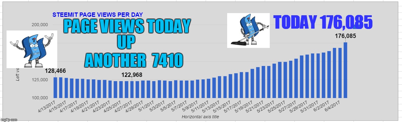 PAGE VIEWS TODAY; TODAY 176,085; UP; ANOTHER  7410 | made w/ Imgflip meme maker