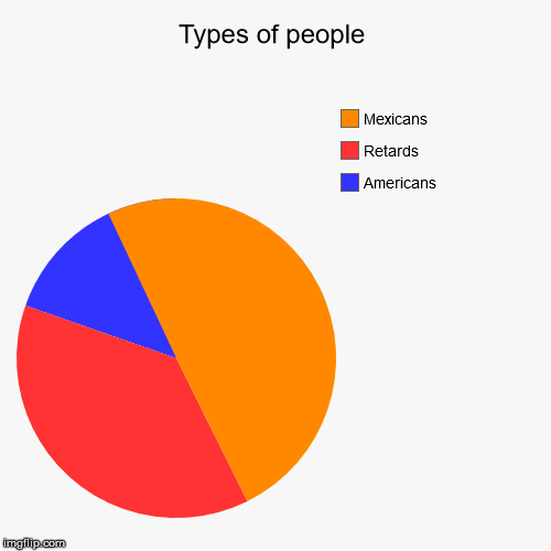 image tagged in funny,pie charts | made w/ Imgflip chart maker