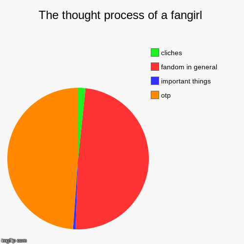 image tagged in funny,pie charts | made w/ Imgflip chart maker