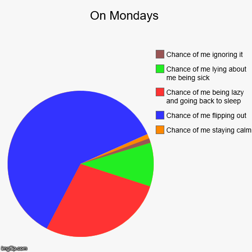 image tagged in funny,pie charts | made w/ Imgflip chart maker