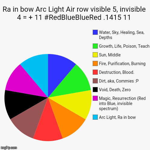 image tagged in funny,pie charts | made w/ Imgflip chart maker