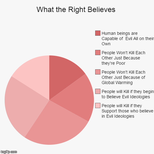 image tagged in funny,pie charts | made w/ Imgflip chart maker
