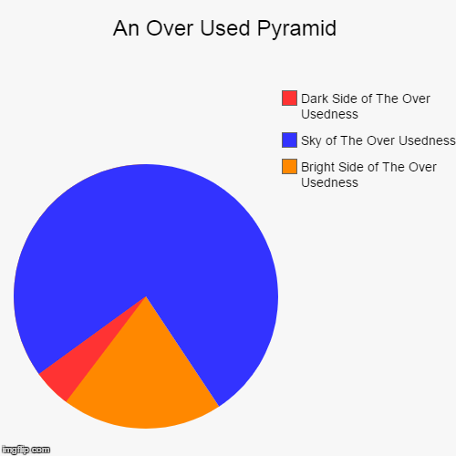 What i see everyday on the Pie Charts | image tagged in funny,pie charts,over used,pyramid | made w/ Imgflip chart maker
