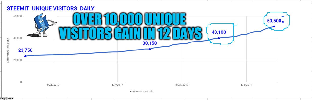 OVER 10,000 UNIQUE VISITORS GAIN IN 12 DAYS | made w/ Imgflip meme maker