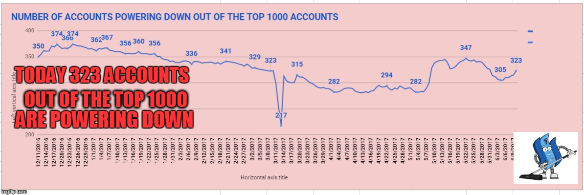 OUT OF THE TOP 1000; TODAY 323 ACCOUNTS; ARE POWERING DOWN | made w/ Imgflip meme maker